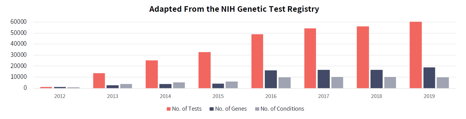 Adapted From the NIH Genetic Test Registry